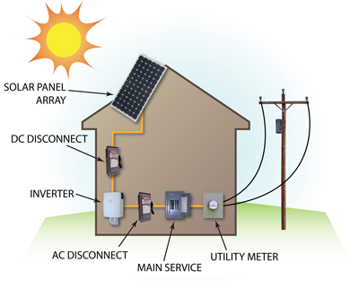 Solar Electric (PV) System Diagram
