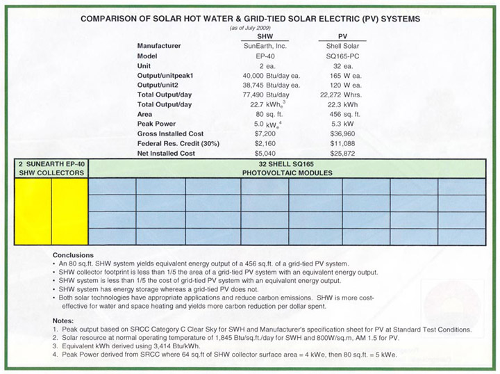 SunEarth, Inc. DHW vs PV Systems