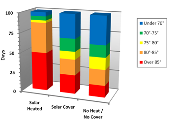 Impact of solar pool heating on pool temperatures